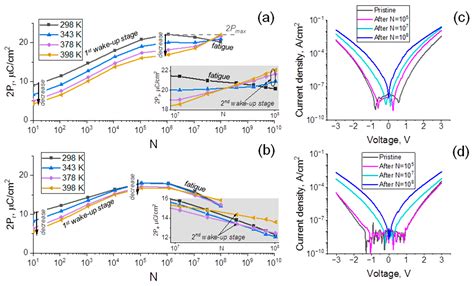 On the Reliability of HZO-Based Ferroelectric Capacitors: The Cases of ...