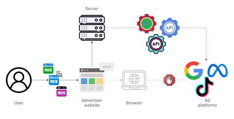 Image result for API Connection Conversion Chart