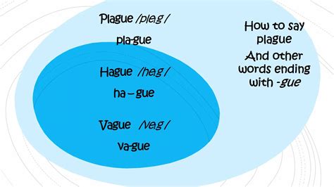 How to Say Plague | #grammar #vocabulary #educational #pronunciation # ...