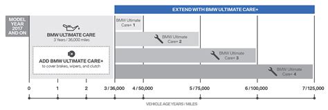 Image result for BMW Free Maintenance Program