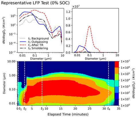 Characterization of Lithium-Ion Battery Fire Emissions—Part 2: Particle ...