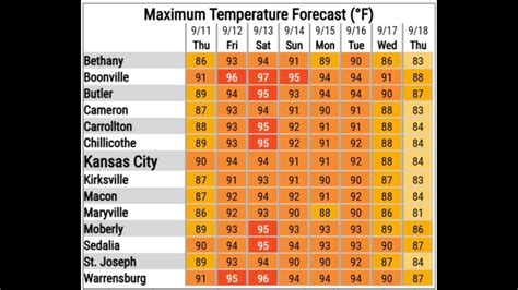 Kansas City weather: Chiefs game heat and storm risks | Kansas City Star