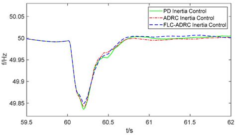 Fuzzy Active Disturbance Rejection-Based Virtual Inertia Control ...