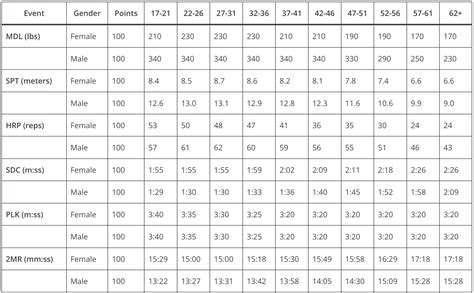 Image result for New Acft Grading Chart