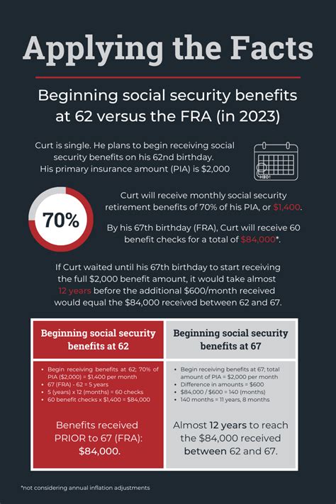 Image result for Social Security Benefits Examples