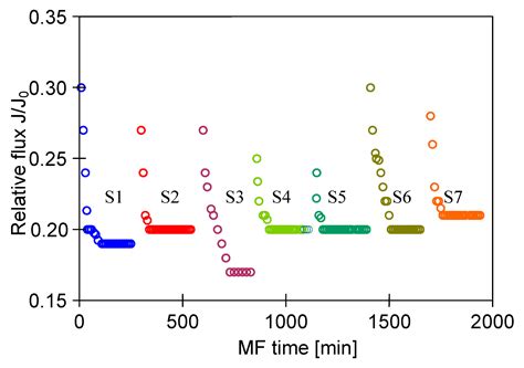 Comparison of Polypropylene and Ceramic Microfiltration Membranes ...