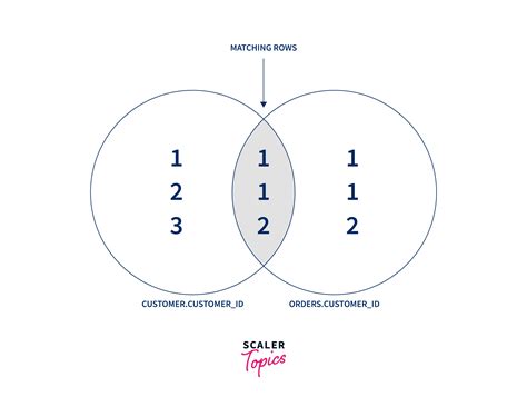 How to Use Inner Join SQL 的图像结果