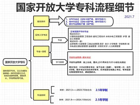 2023成都电大中专能不能考二建证报考官网报考年龄要求等等一文讲清楚。|中专网