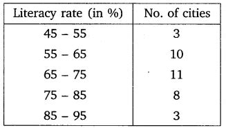 The following table gives the literacy rate (in percentage) of 35 ...