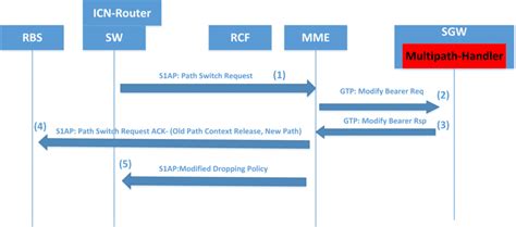 Image result for Custom Congestion Control Algorithms