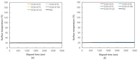 Study on Heating Performance and Flexural Strength Properties of ...