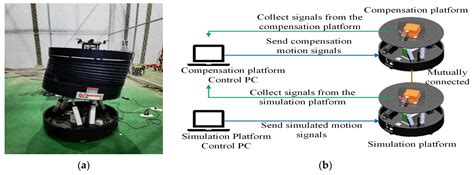 Research on Motion Control and Compensation of UAV Shipborne Autonomous ...
