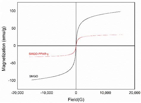 Surface Functionalized Magnetic Nanoparticles as a Selective Sorbent ...