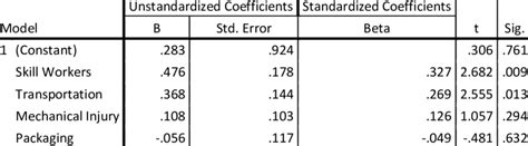 Image result for Regression Table Examples