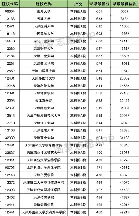 天津高考各校录取分数线一览表！2022年天津本科大学分数线及名次