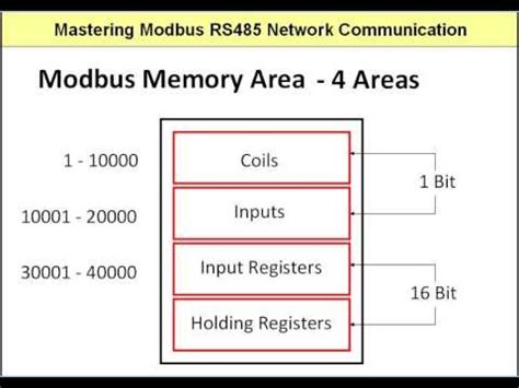 Image result for Modbus Data Map