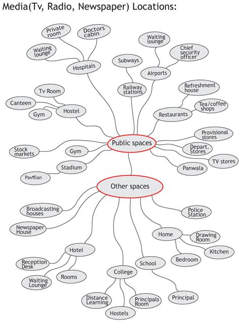 D'source Media-Environment Mapping | User Worldview Mappings | D'Source ...