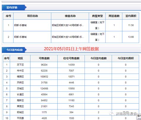 济南4月份主城区网签破8198套_房产资讯_房天下