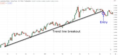 Image result for Trend Line Breakout