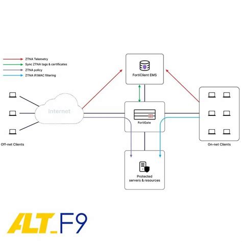 FortiGate Firewall Setup Tutorial 的图像结果
