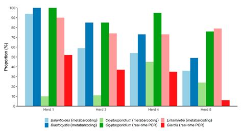 Parasitic Intestinal Protists of Zoonotic Relevance Detected in Pigs by ...