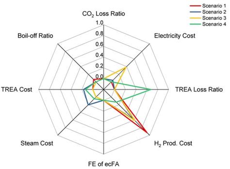 Implementation of Formic Acid as a Liquid Organic Hydrogen Carrier ...