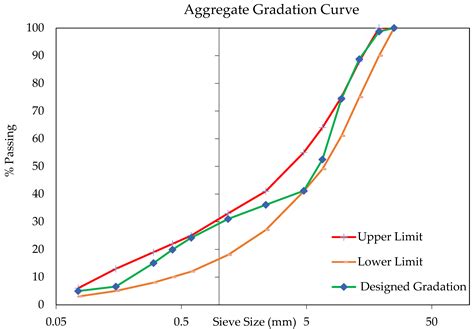 Correlation between Rheological Fatigue Tests on Bitumen and Various ...