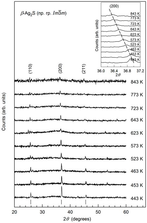 Polymorphic Phase Transformations in Nanocrystalline Ag2S Silver ...