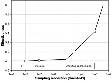 Efficiency of Event-Based Sampling According to Error Energy Criterion