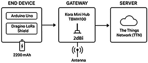 Experimental Evaluation of LoRaWAN Connectivity Reliability in Remote ...