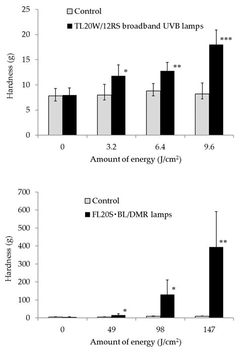 Analysis of Ultraviolet Radiation Wavelengths Causing Hardening and ...