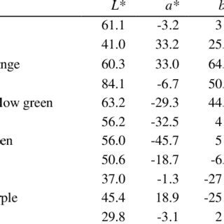 Image result for Cblae Color Code for Each Region