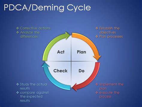 PDCA Cycle Example 的图像结果