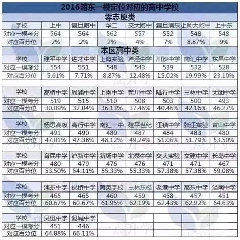 全了！2023上海16区一模定位汇总！ - 知乎