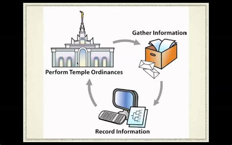 Image result for FamilySearch Tutorials