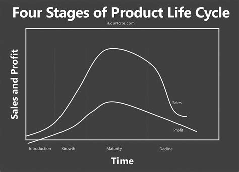 Regarding Product Life Cycles Good Marketing Managers Know That