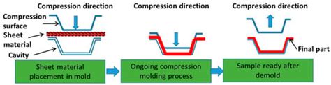 Compression Molding Process Coconut Fiber 的图像结果