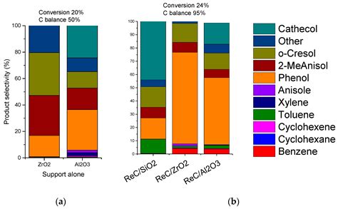 Effect of the Support on Rhenium Carbide in the Hydrodeoxygenation of ...