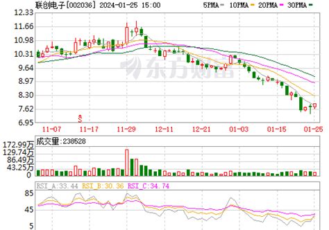 联创电子股票_数据_资料_信息 — 东方财富网