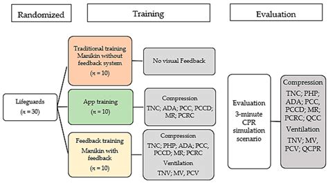 Evaluation of Three Methods for CPR Training to Lifeguards: A ...