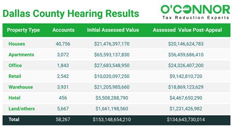 Dallas County Property Tax | Dallas County