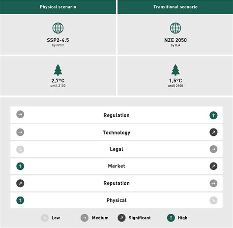 Climate | Puma Annual Report 2023