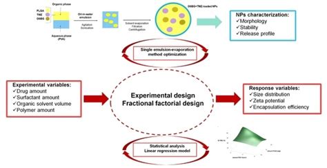 Factorial Design as a Tool for the Optimization of PLGA Nanoparticles ...