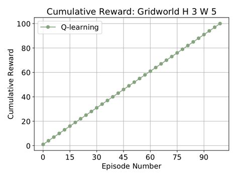 RL with Python Tutorial 的图像结果