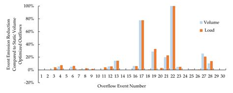 Evaluation of Combined Sewer System Operation Strategies Based on ...