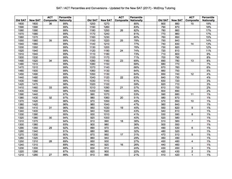Act Vs Sat Conversion Chart New SAT Data Highlights The Deep