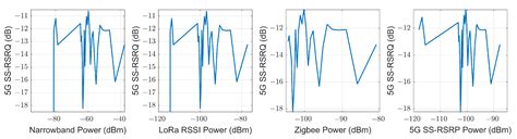 LoRa, Zigbee and 5G Propagation and Transmission Performance in an ...