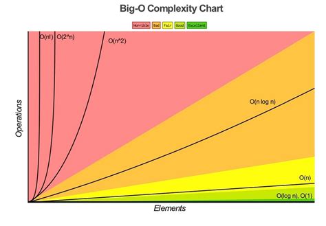 Image result for Factorial Algorithm Time Complexity Table