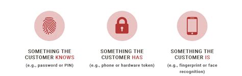 Customer Authentication 的图像结果