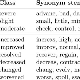 Sample list of severity and course modifiers with synonym stems ...